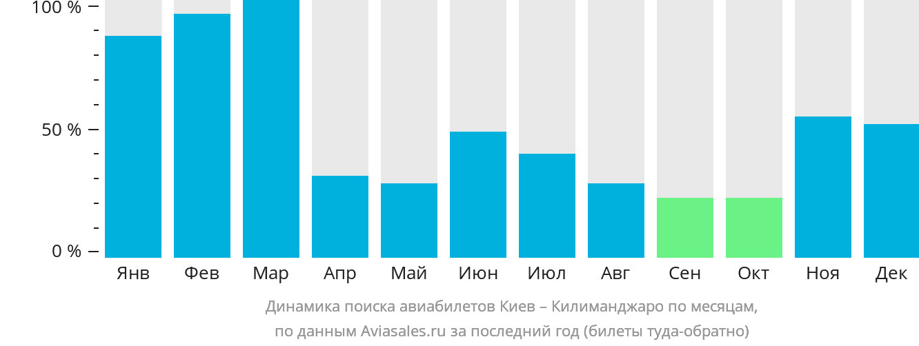 Динамика поиска авиабилетов из Киева в Килиманджаро по месяцам