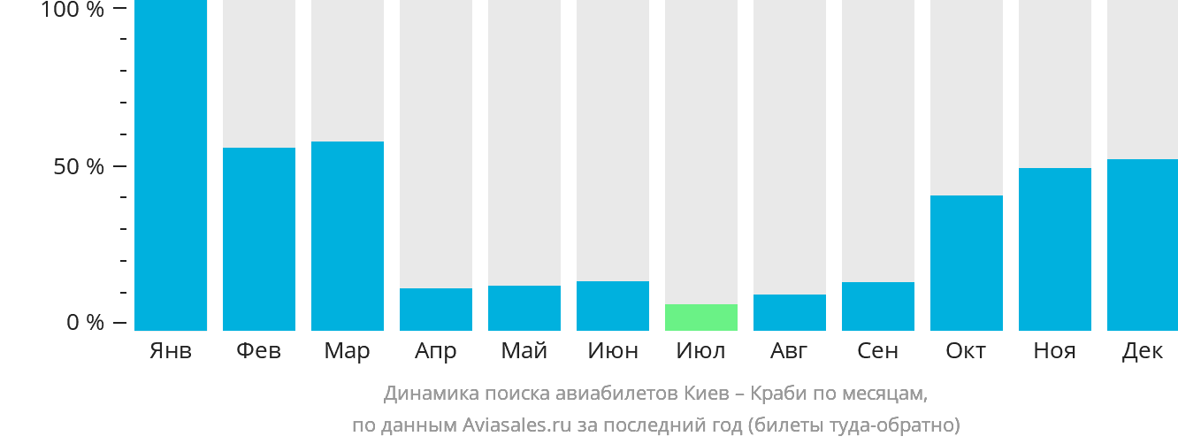 Динамика поиска авиабилетов из Киева в Краби по месяцам