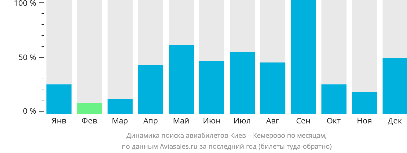 Динамика поиска авиабилетов из Киева в Кемерово по месяцам