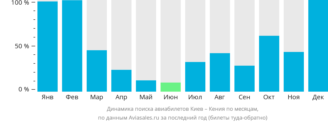 Динамика поиска авиабилетов из Киева в Кению по месяцам