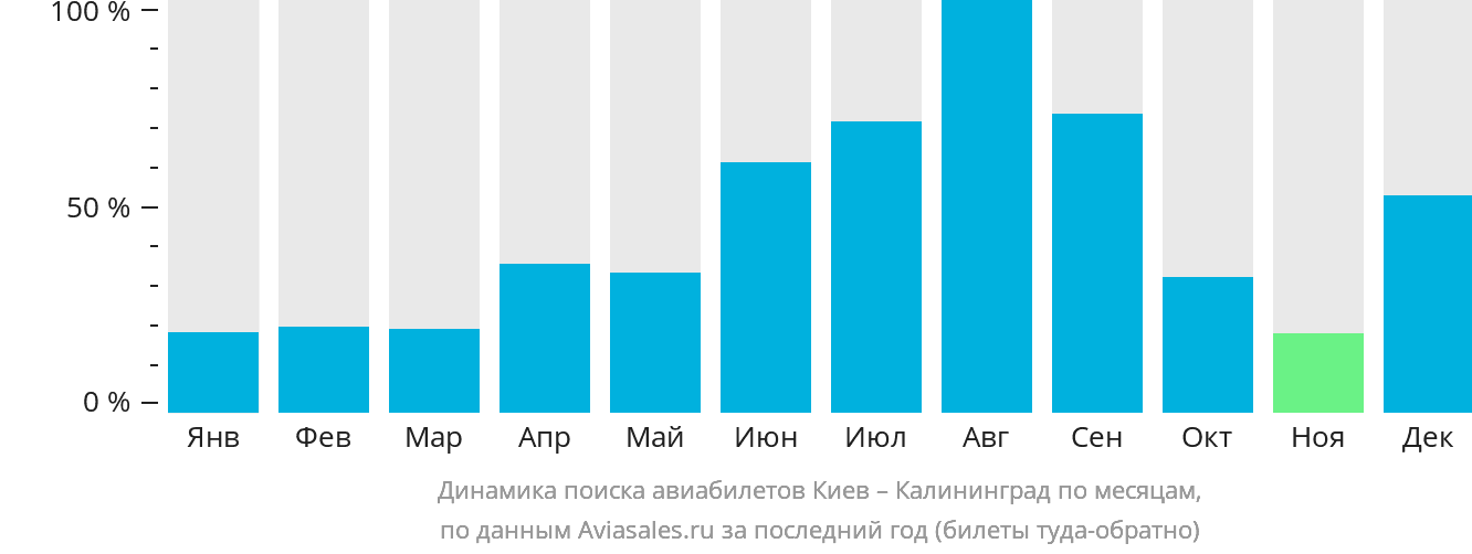 Динамика поиска авиабилетов из Киева в Калининград по месяцам