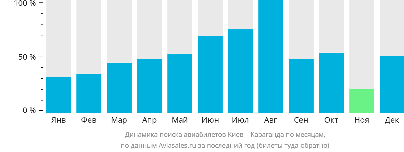 Динамика поиска авиабилетов из Киева в Караганду по месяцам