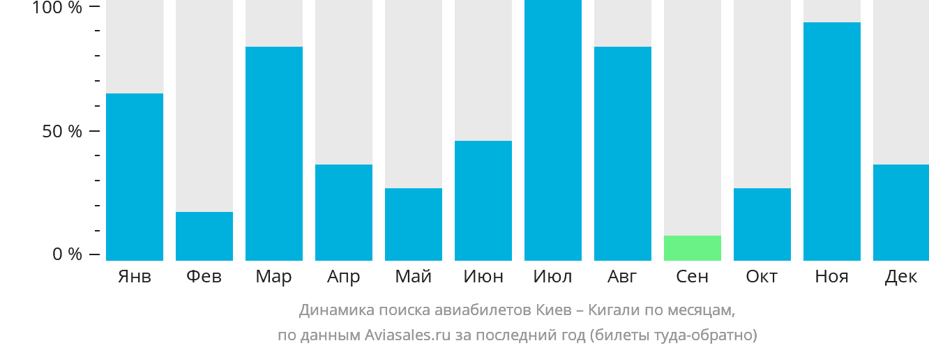 Динамика поиска авиабилетов из Киева в Кигали по месяцам