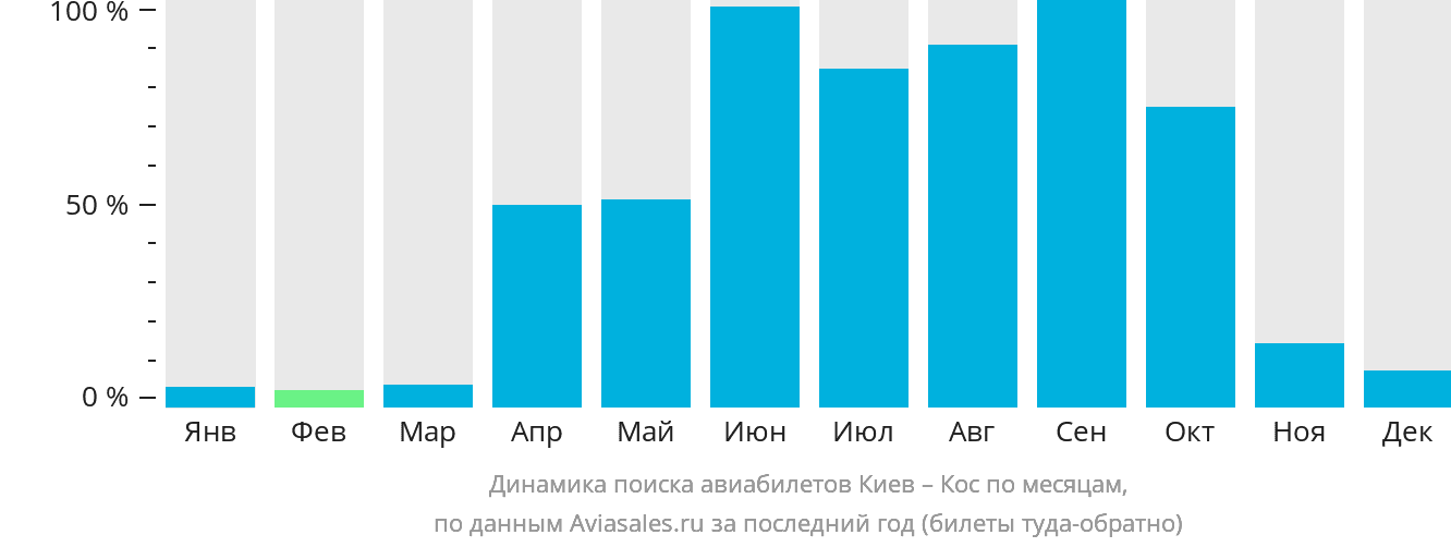 Динамика поиска авиабилетов из Киева на Кос по месяцам