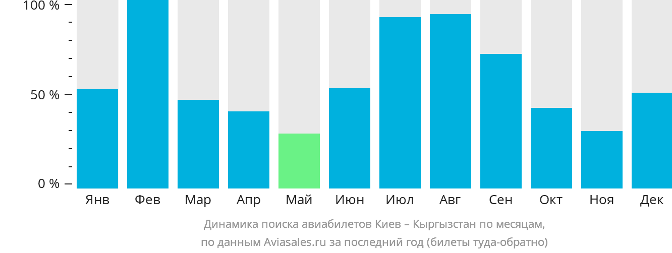 Динамика поиска авиабилетов из Киева в Кыргызстан по месяцам