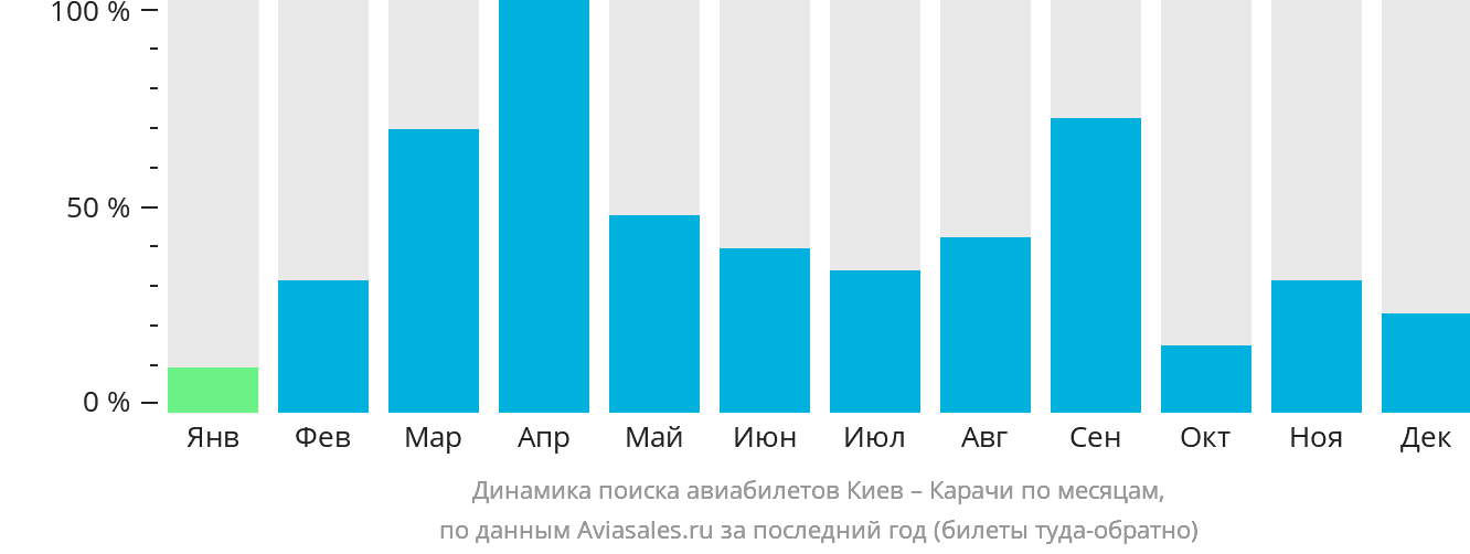 Динамика поиска авиабилетов из Киева в Карачи по месяцам