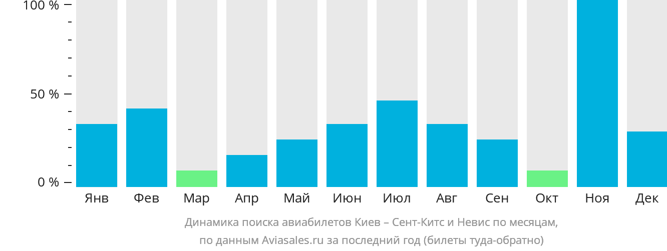 Динамика поиска авиабилетов из Киева Сент-Китс и Невис по месяцам
