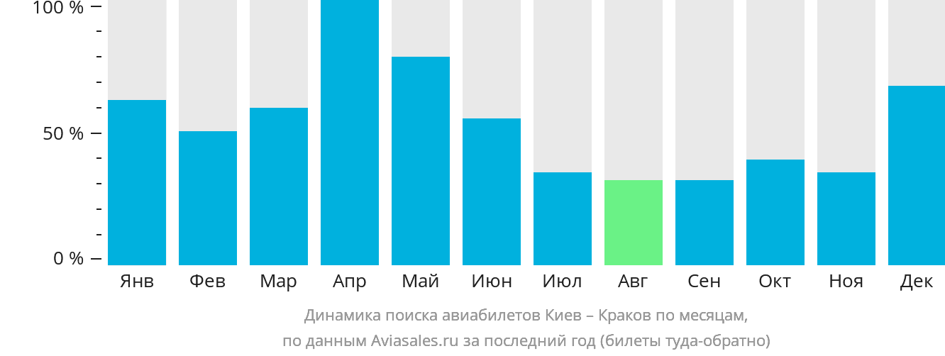 Динамика поиска авиабилетов из Киева в Краков по месяцам