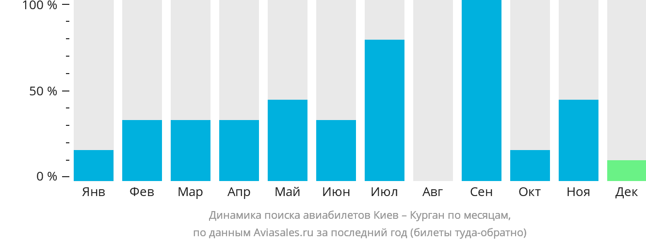 Динамика поиска авиабилетов из Киева в Курган по месяцам