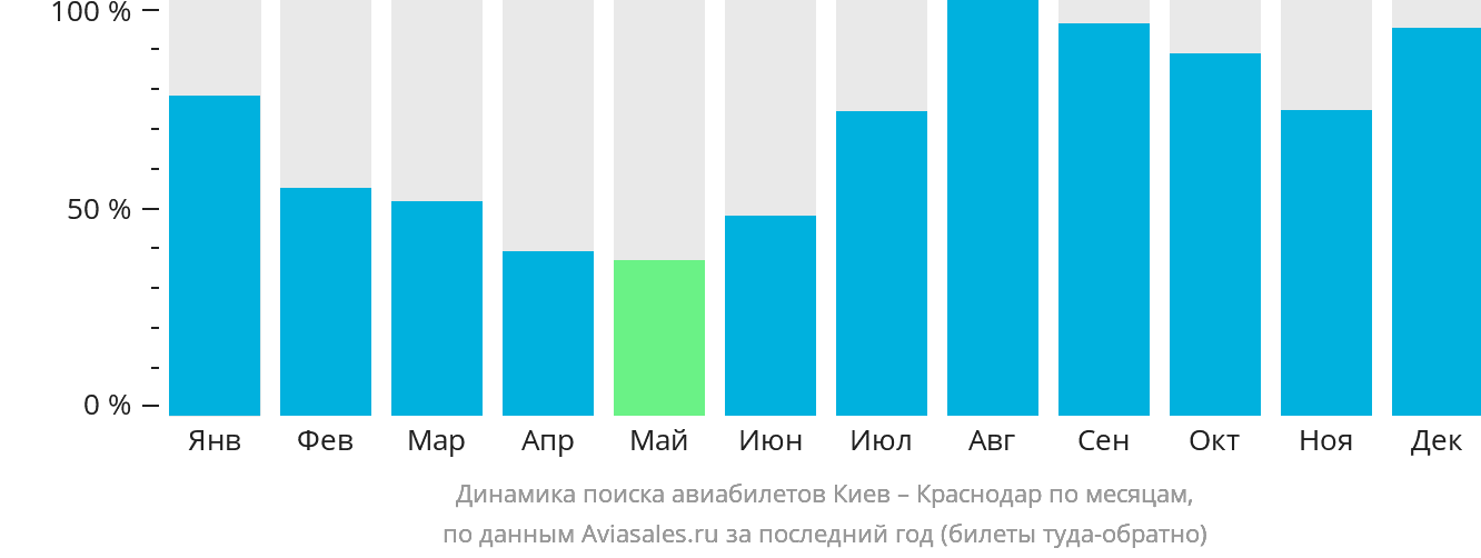 Динамика поиска авиабилетов из Киева в Краснодар по месяцам