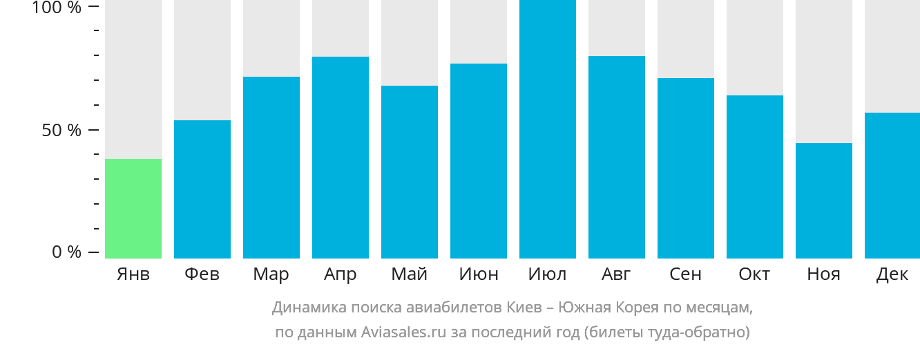 Динамика поиска авиабилетов из Киева в Южную Корею по месяцам