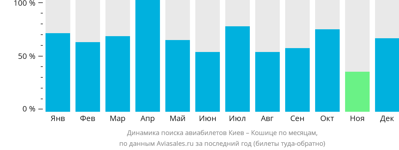 Динамика поиска авиабилетов из Киева в Кошице по месяцам