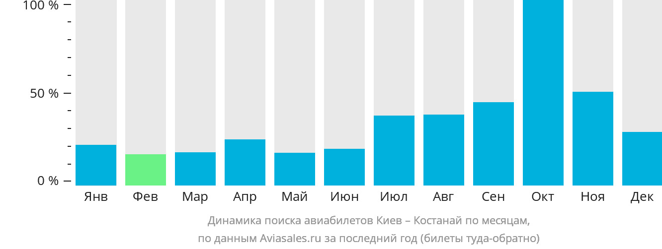 Динамика поиска авиабилетов из Киева в Костанай по месяцам