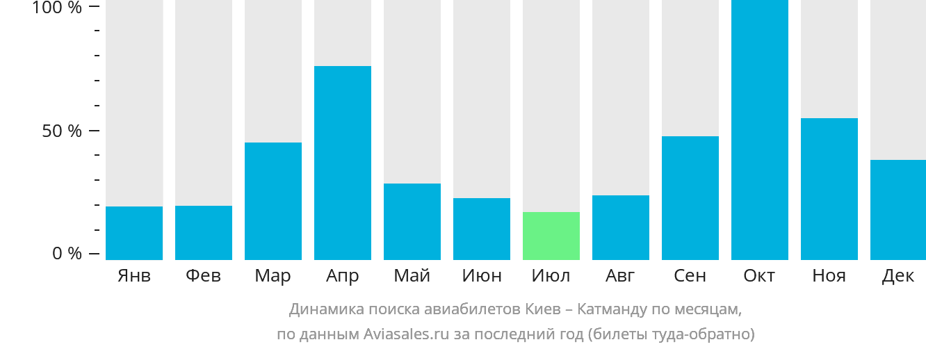 Динамика поиска авиабилетов из Киева в Катманду по месяцам