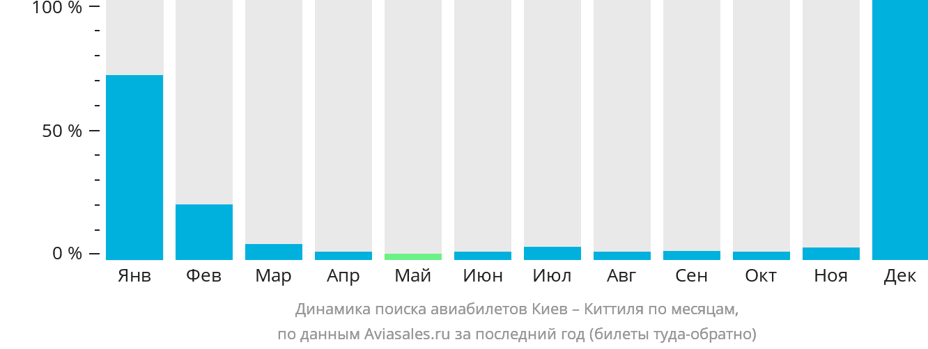Динамика поиска авиабилетов из Киева в Киттиля по месяцам