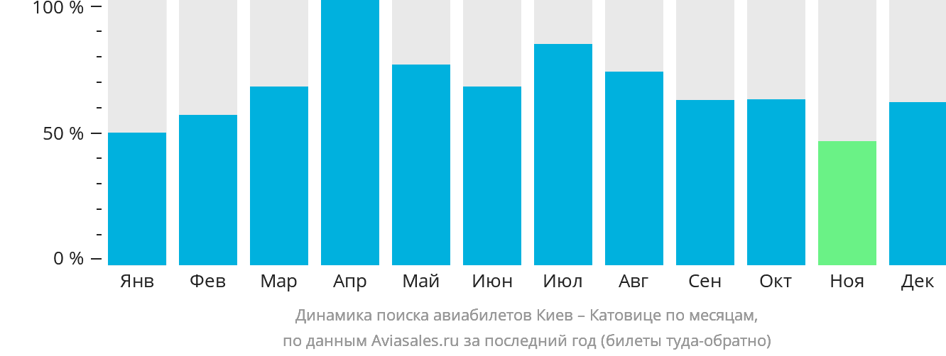 Динамика поиска авиабилетов из Киева в Катовице по месяцам