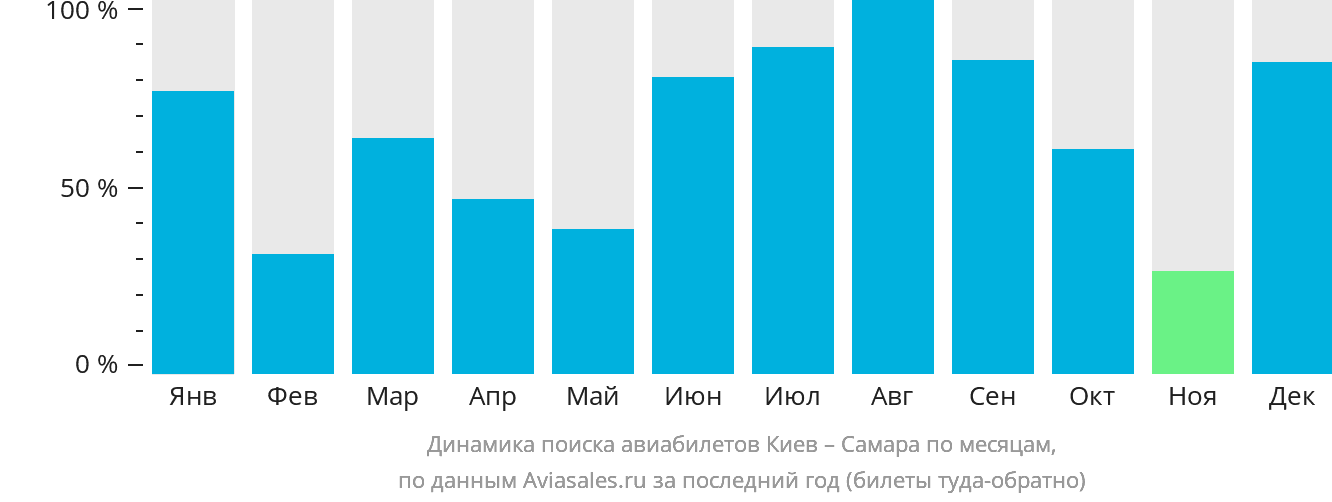 Динамика поиска авиабилетов из Киева в Самару по месяцам