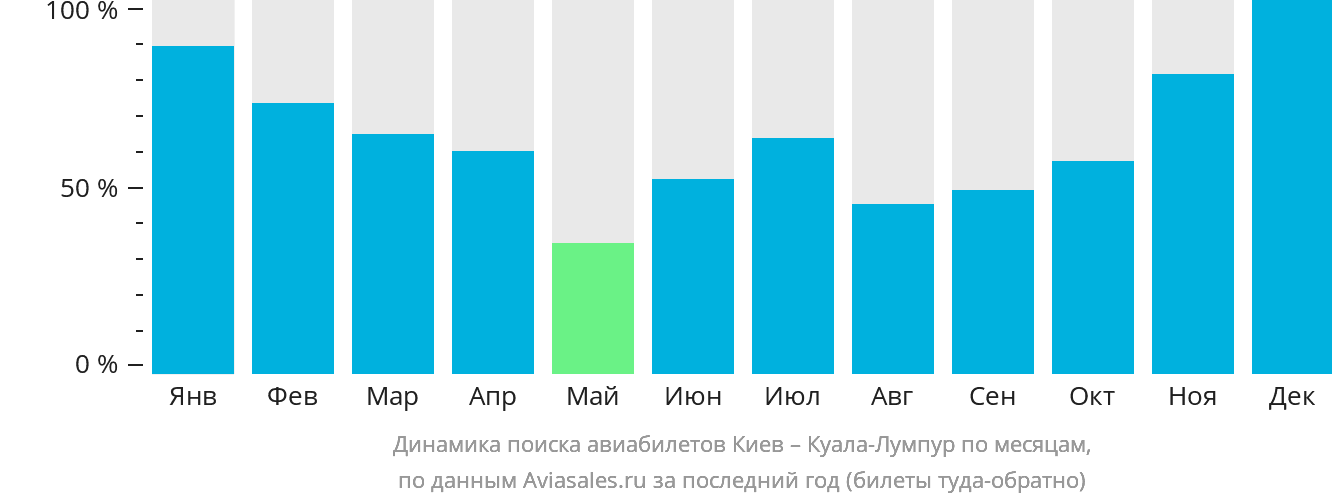Динамика поиска авиабилетов из Киева в Куала-Лумпур по месяцам