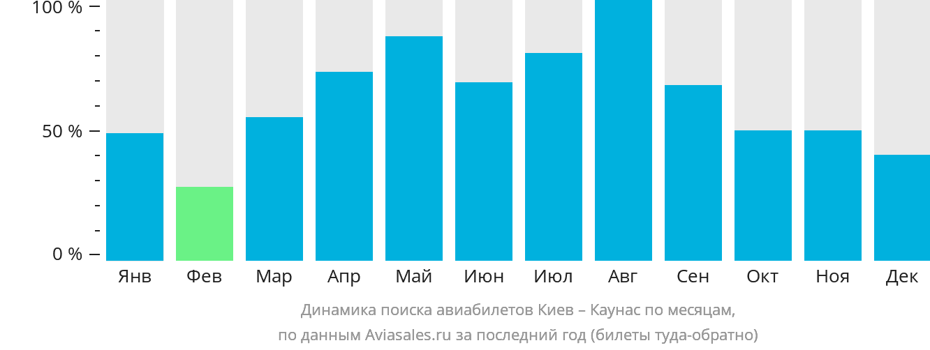 Динамика поиска авиабилетов из Киева в Каунас по месяцам
