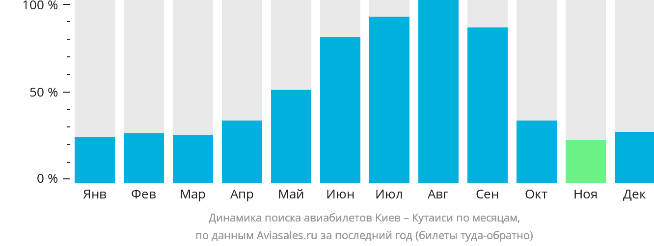 Динамика поиска авиабилетов из Киева в Кутаиси по месяцам