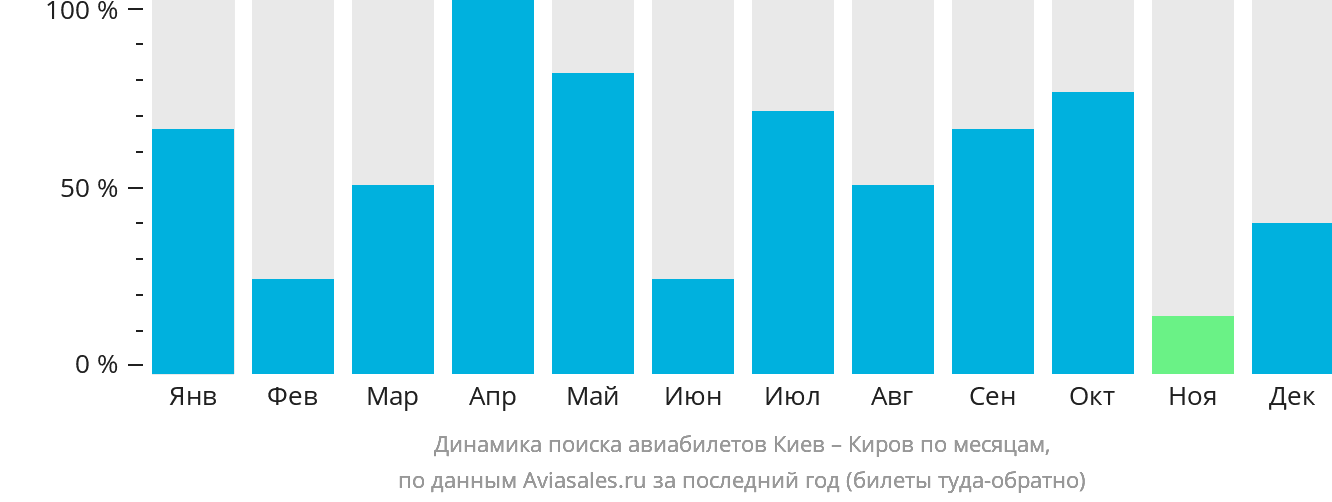 Динамика поиска авиабилетов из Киева в Киров по месяцам