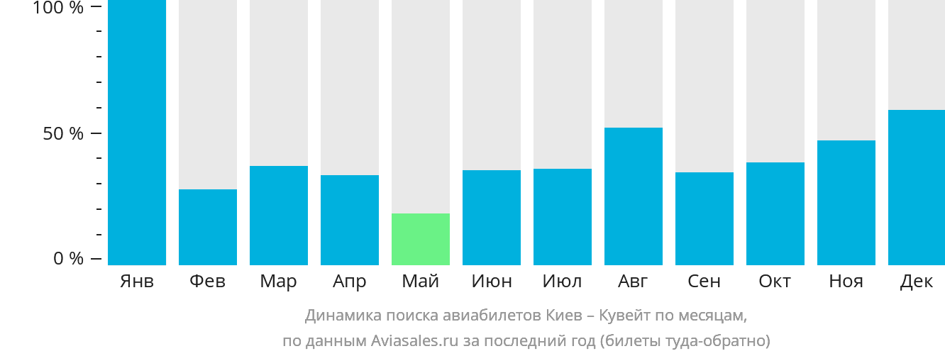 Динамика поиска авиабилетов из Киева в Эль-Кувейт по месяцам