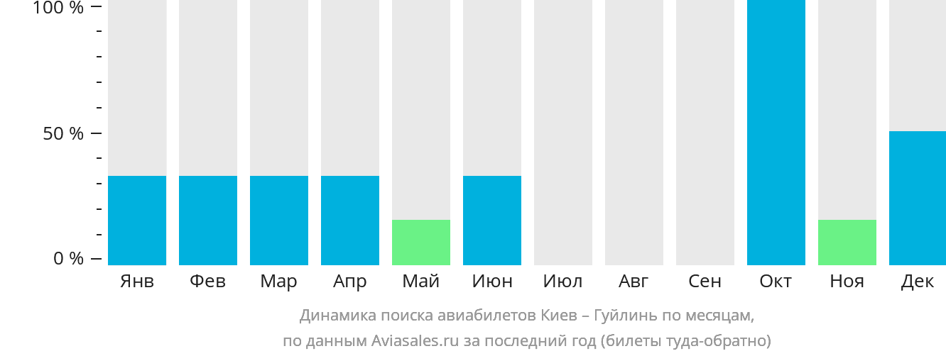 Динамика поиска авиабилетов из Киева в Гуйлинь по месяцам