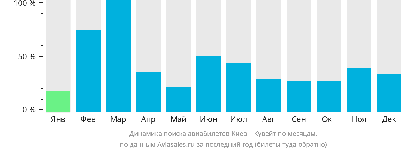 Динамика поиска авиабилетов из Киева в Кувейт по месяцам