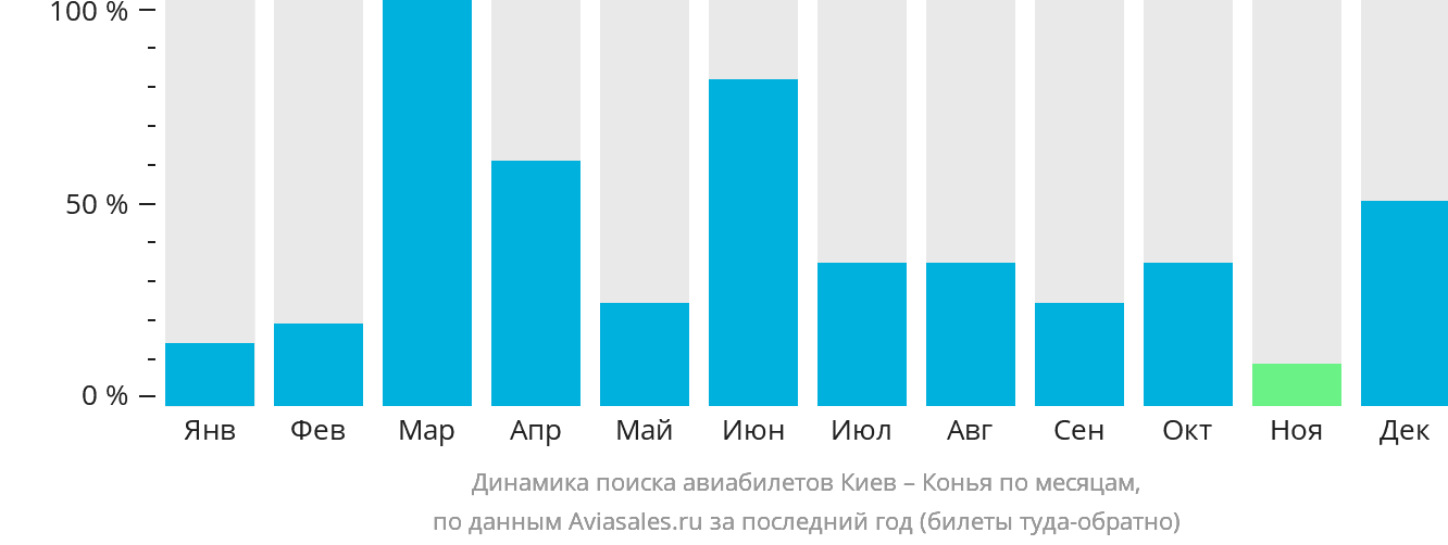 Динамика поиска авиабилетов из Киева в Конью по месяцам