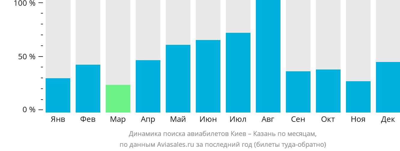 Динамика поиска авиабилетов из Киева в Казань по месяцам