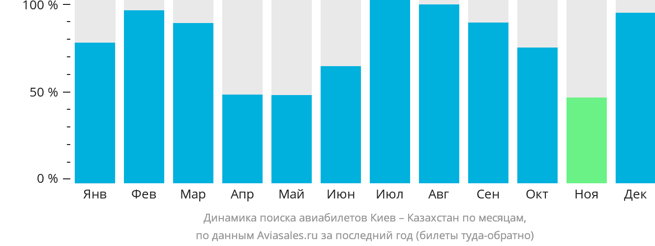 Динамика поиска авиабилетов из Киева в Казахстан по месяцам