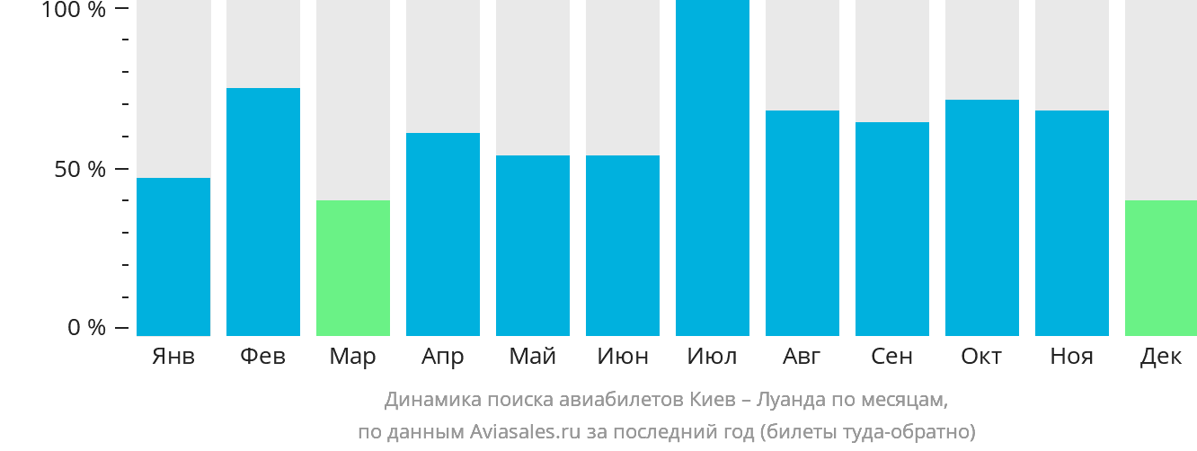 Динамика поиска авиабилетов из Киева в Луанду по месяцам