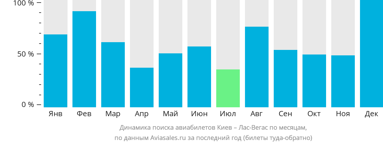 Динамика поиска авиабилетов из Киева в Лас-Вегас по месяцам