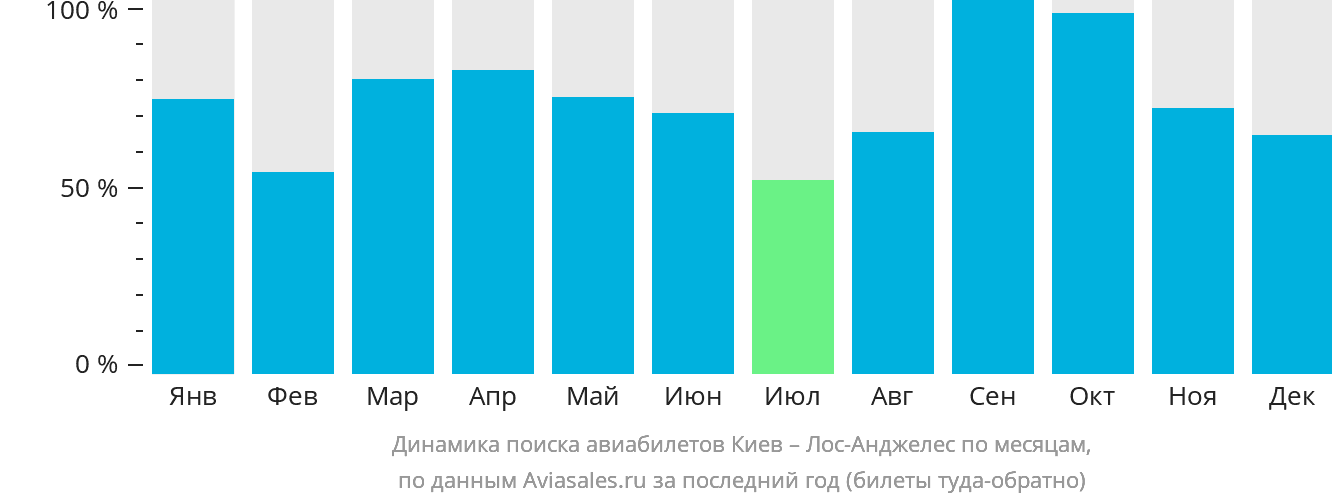 Динамика поиска авиабилетов из Киева в Лос-Анджелес по месяцам