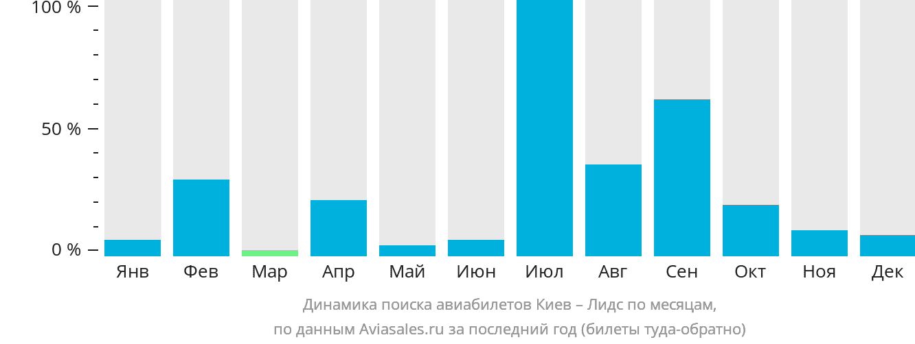 Динамика поиска авиабилетов из Киева в Лидс по месяцам
