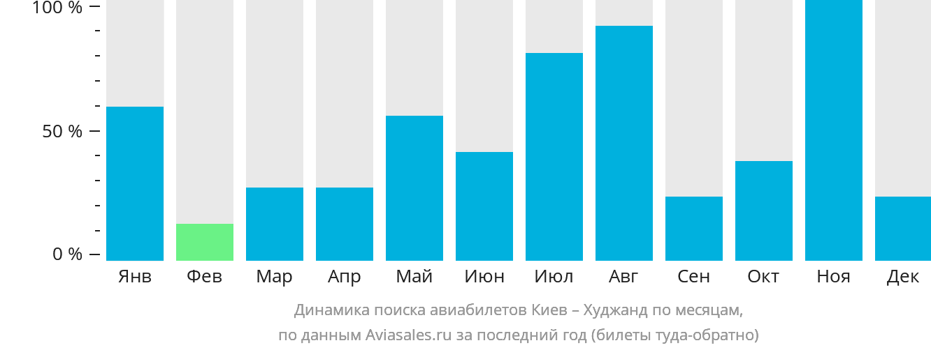 Динамика поиска авиабилетов из Киева в Худжанд по месяцам