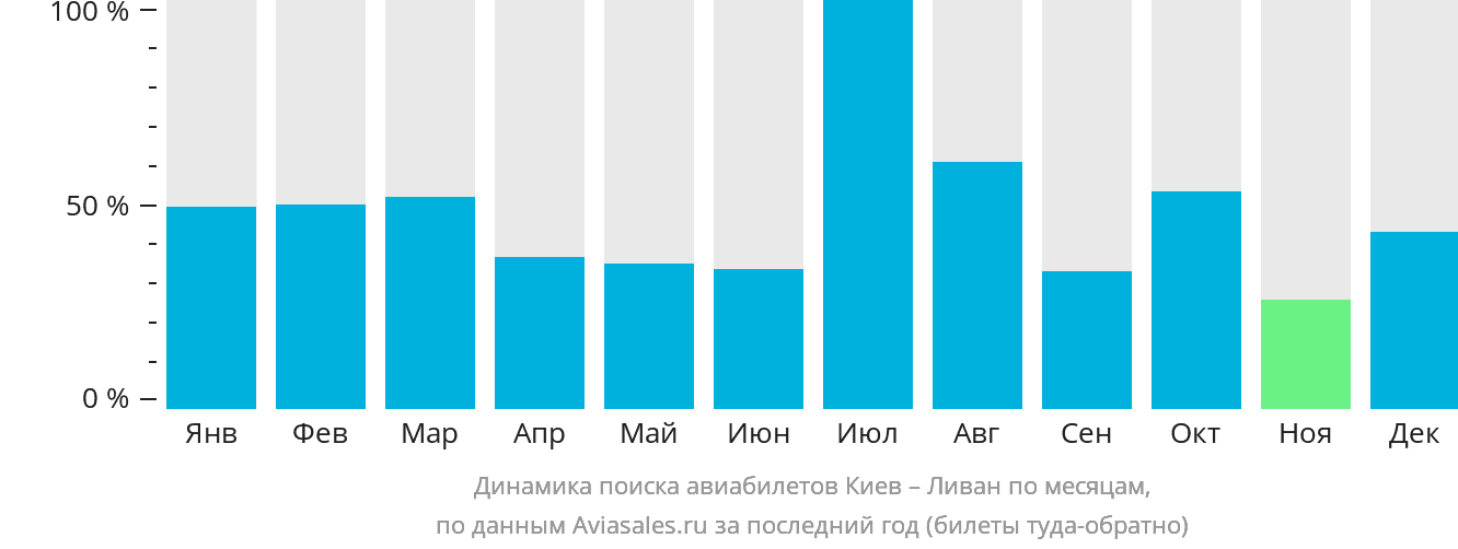 Динамика поиска авиабилетов из Киева в Ливан по месяцам