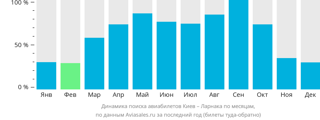 Динамика поиска авиабилетов из Киева в Ларнаку по месяцам