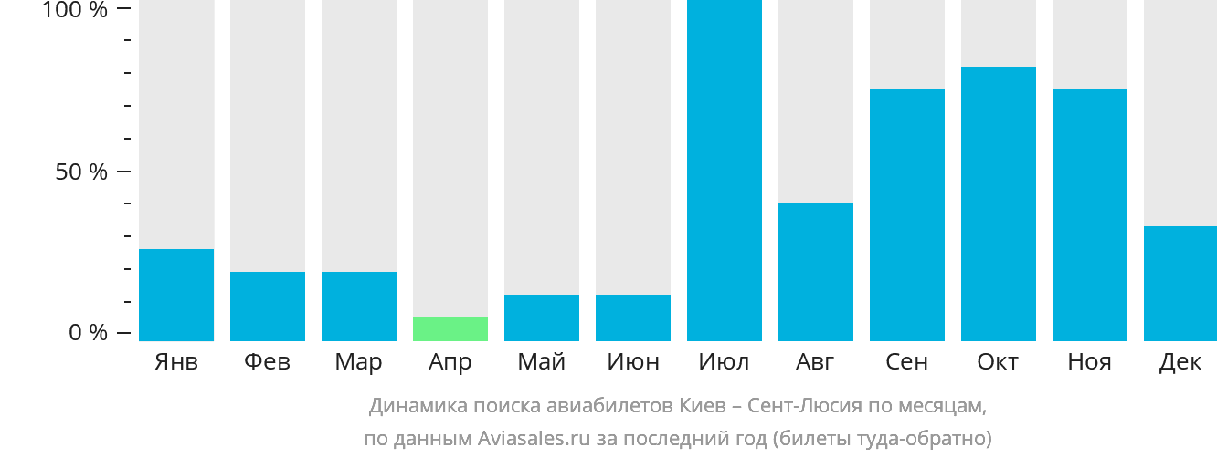 Динамика поиска авиабилетов из Киева в Сент-Люсию по месяцам