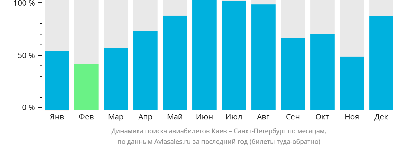 Динамика поиска авиабилетов из Киева в Санкт-Петербург по месяцам