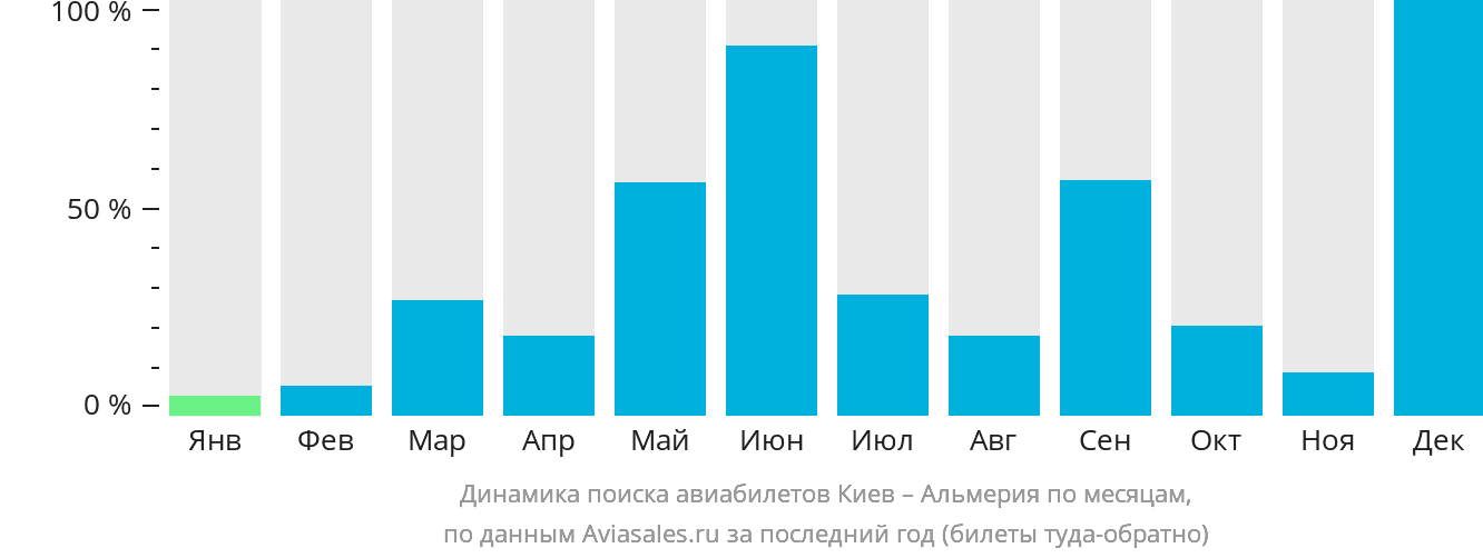 Динамика поиска авиабилетов из Киева в Альмерию по месяцам