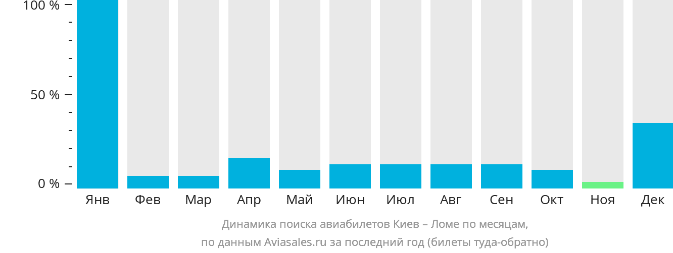 Динамика поиска авиабилетов из Киева в Ломе по месяцам