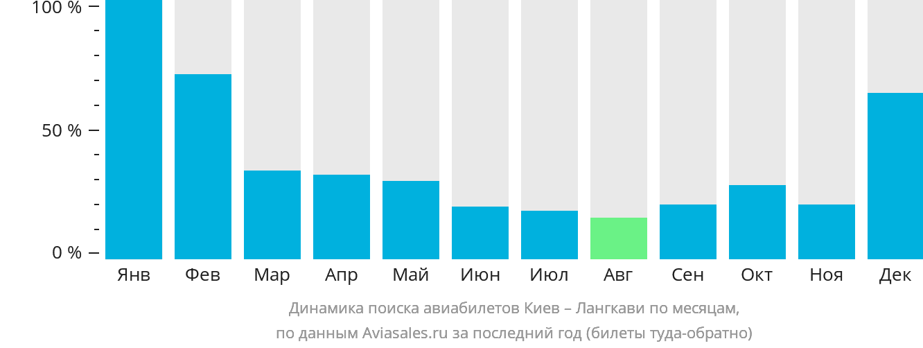 Динамика поиска авиабилетов из Киева на Лангкави по месяцам