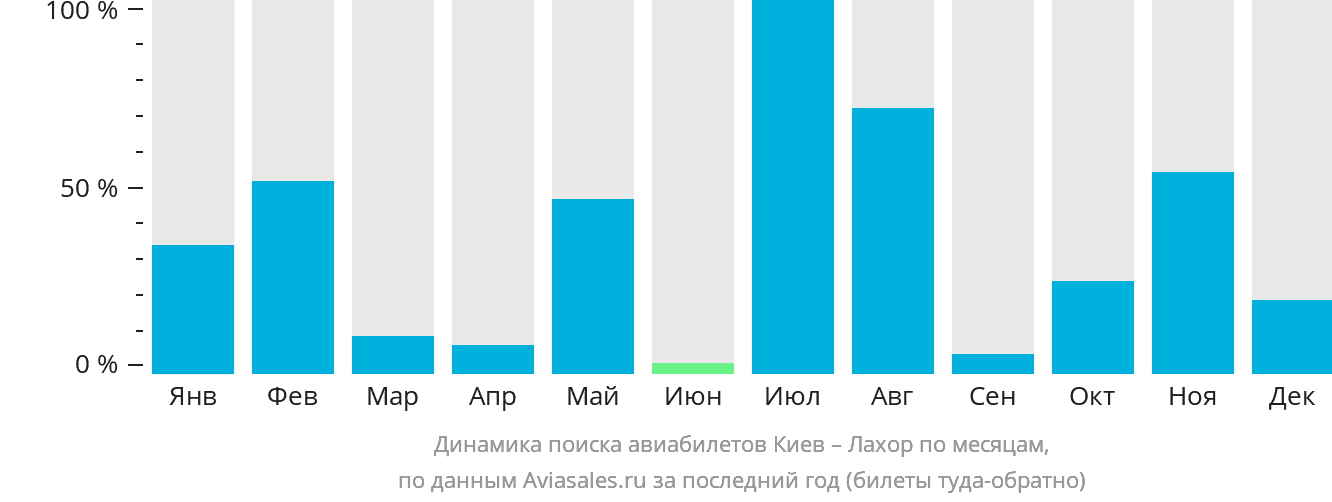 Динамика поиска авиабилетов из Киева в Лахор по месяцам