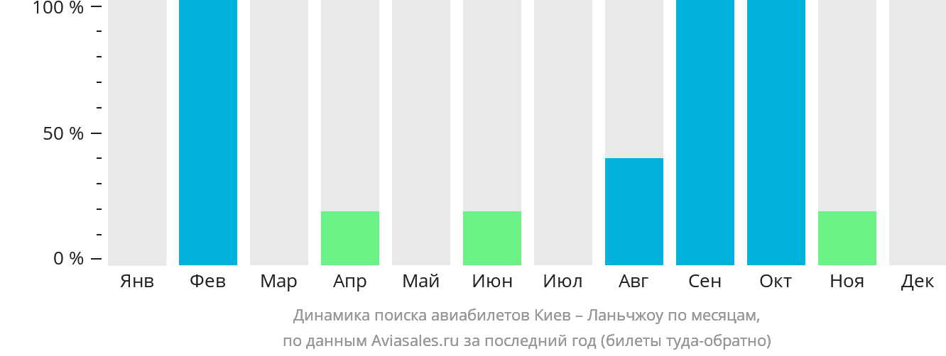 Динамика поиска авиабилетов из Киева в Ланьчжоу по месяцам