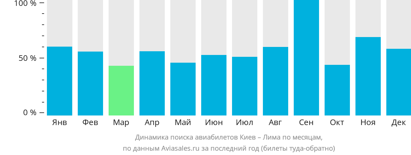 Динамика поиска авиабилетов из Киева в Лиму по месяцам