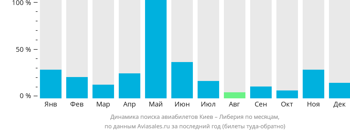 Динамика поиска авиабилетов из Киева в Либерию по месяцам