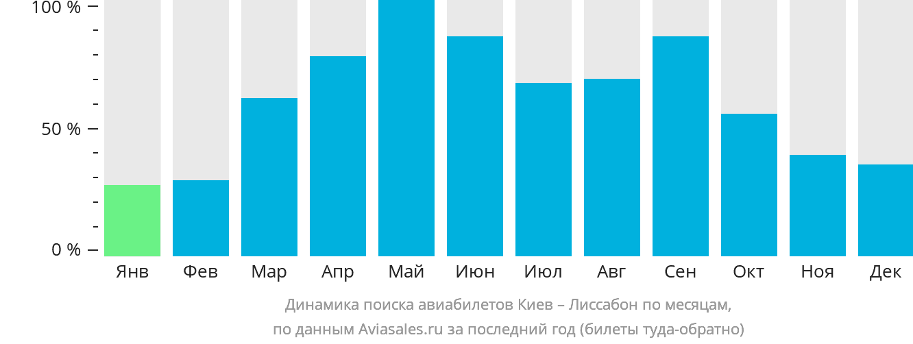 Динамика поиска авиабилетов из Киева в Лиссабон по месяцам