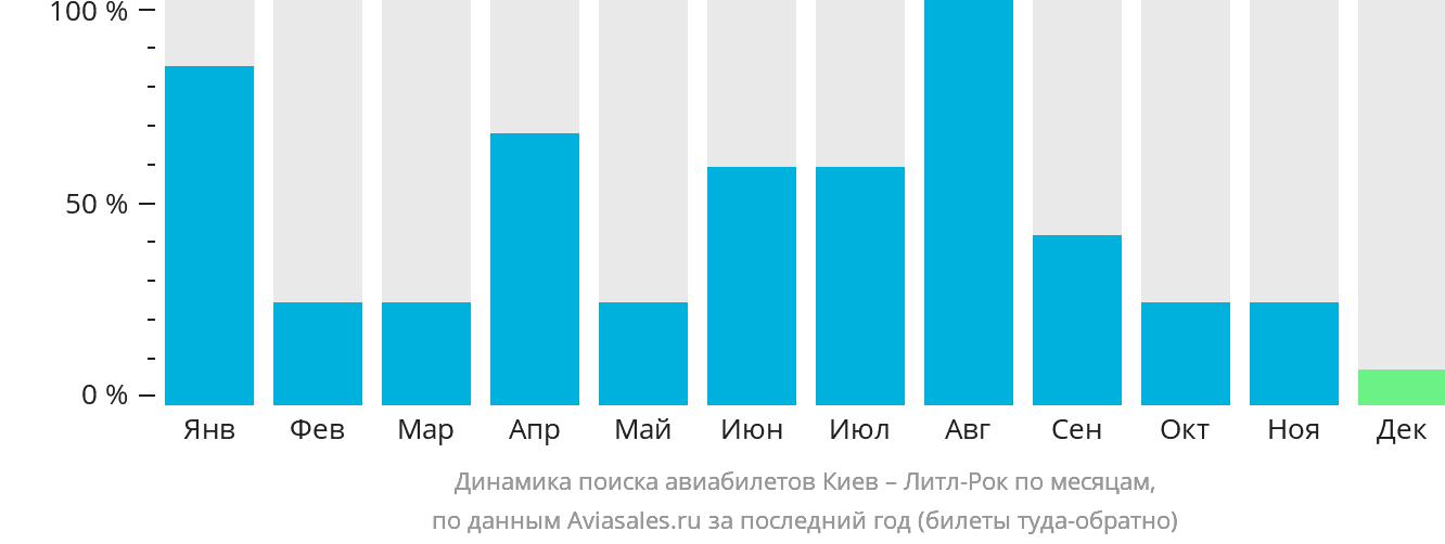 Динамика поиска авиабилетов из Киева в Литл-Рок по месяцам