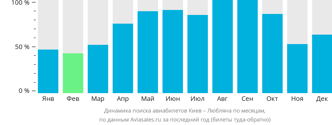 Динамика поиска авиабилетов из Киева в Любляну по месяцам